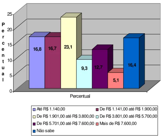 Gráfico 4: Distribuição dos entrevistados, segundo a renda familiar   Fonte: Dados da pesquisa