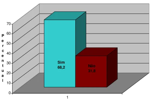 Gráfico 6: Distribuição dos entrevistados, segundo a classe social  Fonte: Dados da pesquisa