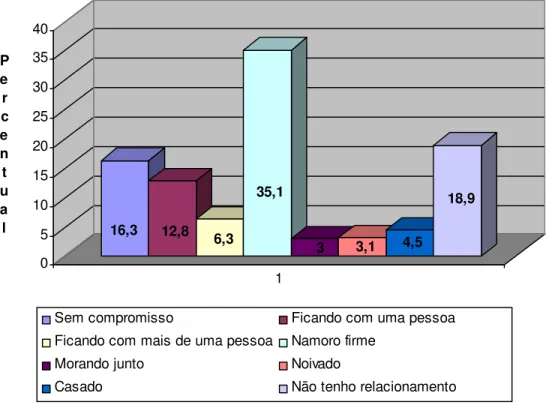 Gráfico 7: Distribuição dos entrevistados, segundo o tipo de relacionamento Fonte: Dados da pesquisa