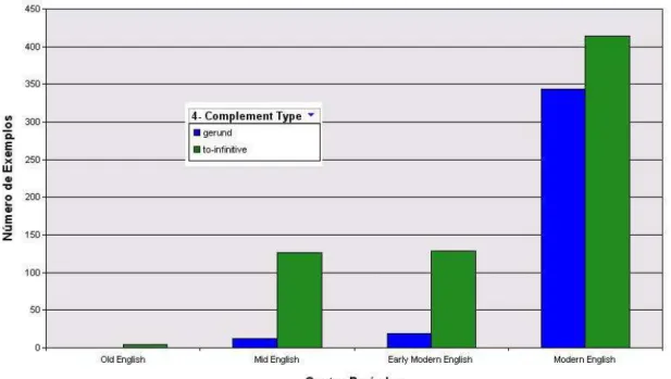 Figura 2: Gráfico comparando o número de exemplos com complementos de gerúndio ou 
