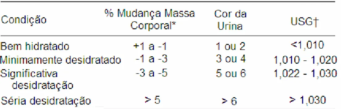 Tabela 1 – Avaliação do estado de hidratação 