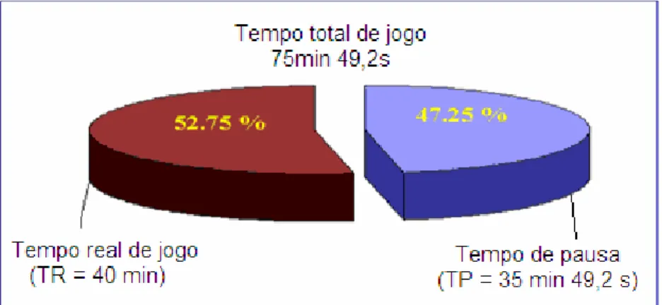 Figura 4 - Medida do tempo total de jogo (TT) e porcentagens do tempo   real (TR) e pausa (TP)