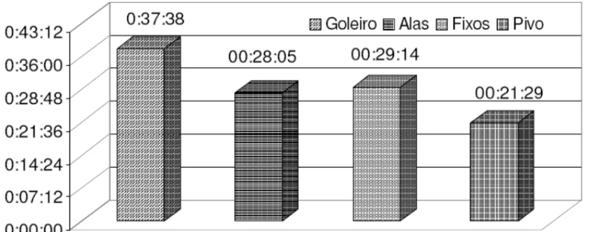 Figura 5 –Valores médios do tempo (min) de permanência em quadra, por posição, na Copa  Capão de Canoa – RS