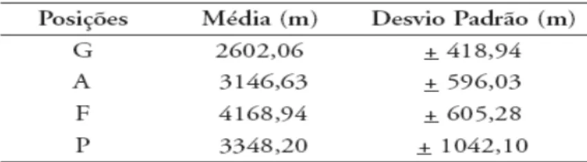 Tabela 2 – Distância percorrida em função da posição em quadra  durante  jogos  da  Copa  Capão  de  Canoa  –  RS  (G=goleiros, A=alas, F=fixos e P=pivôs) 