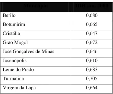 Tabela 2 - Índice de Desenvolvimento Humano de cada um dos nove municípios atingidos pela Usina  de Irapé para o ano 2000
