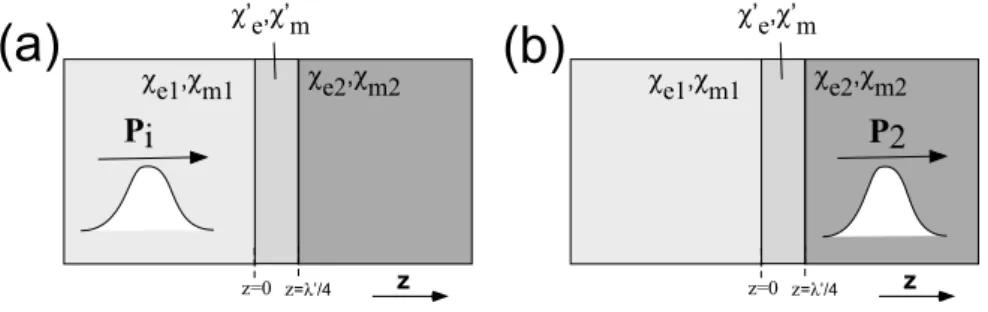Figura 4.2 : (a) Um pulso eletromagn´etico com momento total P i se propaga no meio