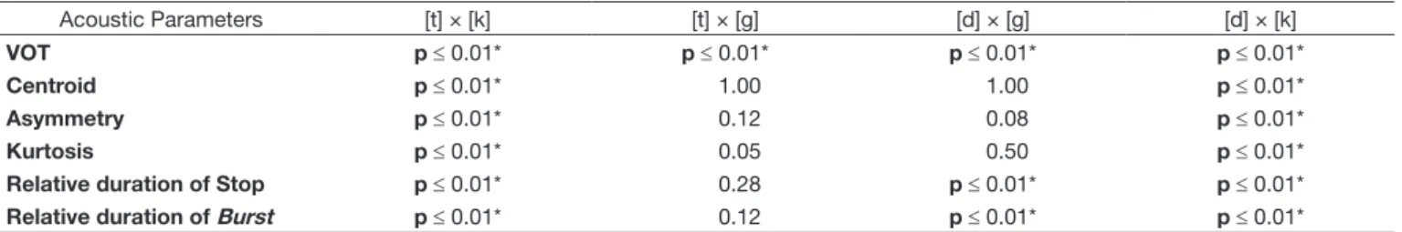 Table 1. Descriptive values of acoustic parameters for both groups studied