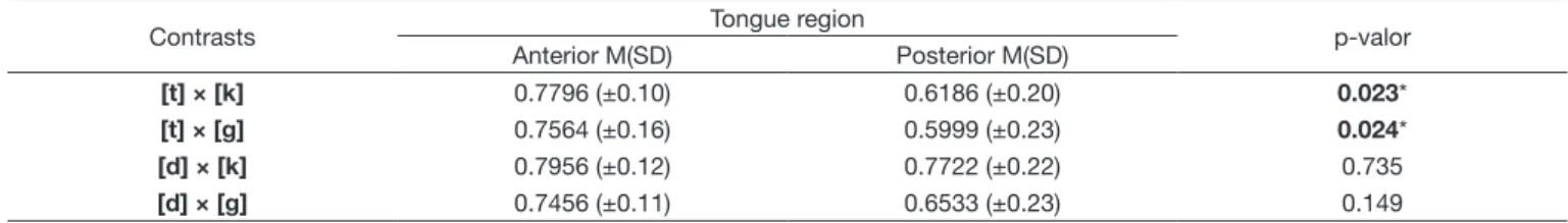 Table 5. Comparison of proportions of significant axes in the anterior and posterior tongue regions in children with typical speech development