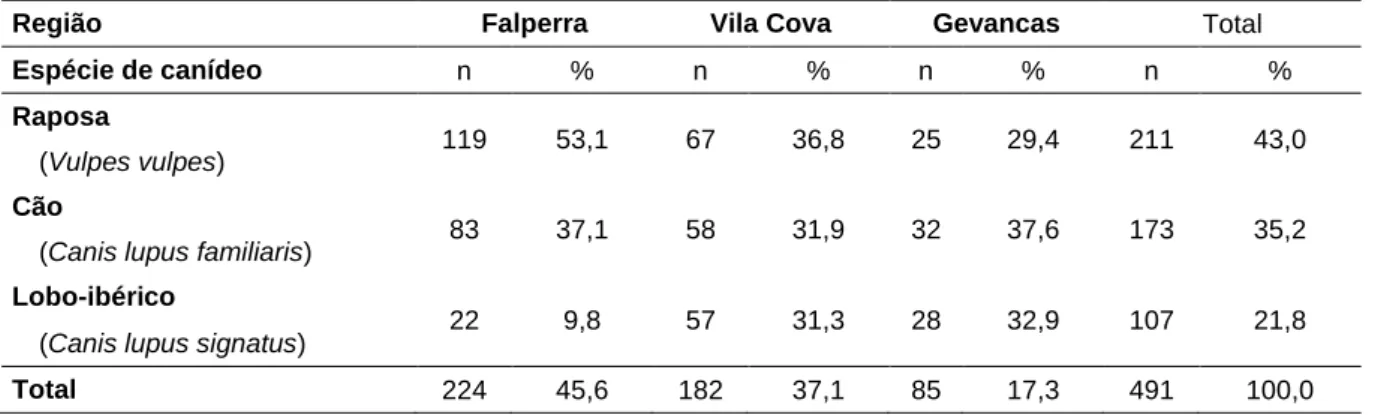 Tabela 1 - Distribuição das amostras de acordo com a espécie de canídeo de origem e a região onde  foram colhidas