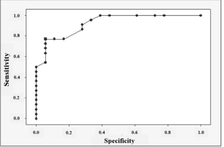 Figure 3. ROC Curve for the imitation PCC-R in age range >6:5 years