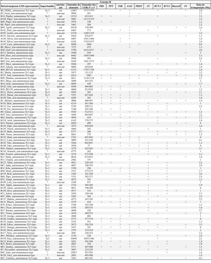 Tabela  6:  Lista  das  principais  características  dos  89  retrotransposons  LTR  identificados  no  genoma  de  A