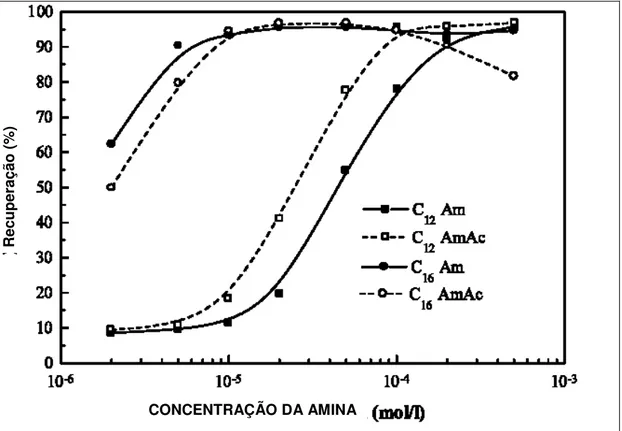 Figura 3.18  – Flotação da Albita com aminas C 12  e C 16  em função da concentração em  pH natural 6-7, Vidyadhar et at