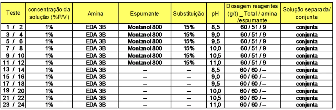 Tabela IV.4 - Programação dos testes de flotação  – variação do pH 