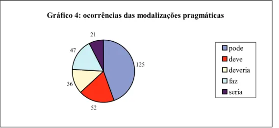 Gráfico 4: Ocorrências das modalizações pragmáticas 