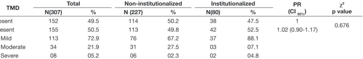 Table 1. Prevalence (%) of TMD, according to the Fonseca Anamnestic Index (IAF), prevalence ratio (PR) with confidence interval (CI) of 95% and  p-value of Chi-squared ( χ 2 ) in non-institutionalized and institutionalized elderly individuals