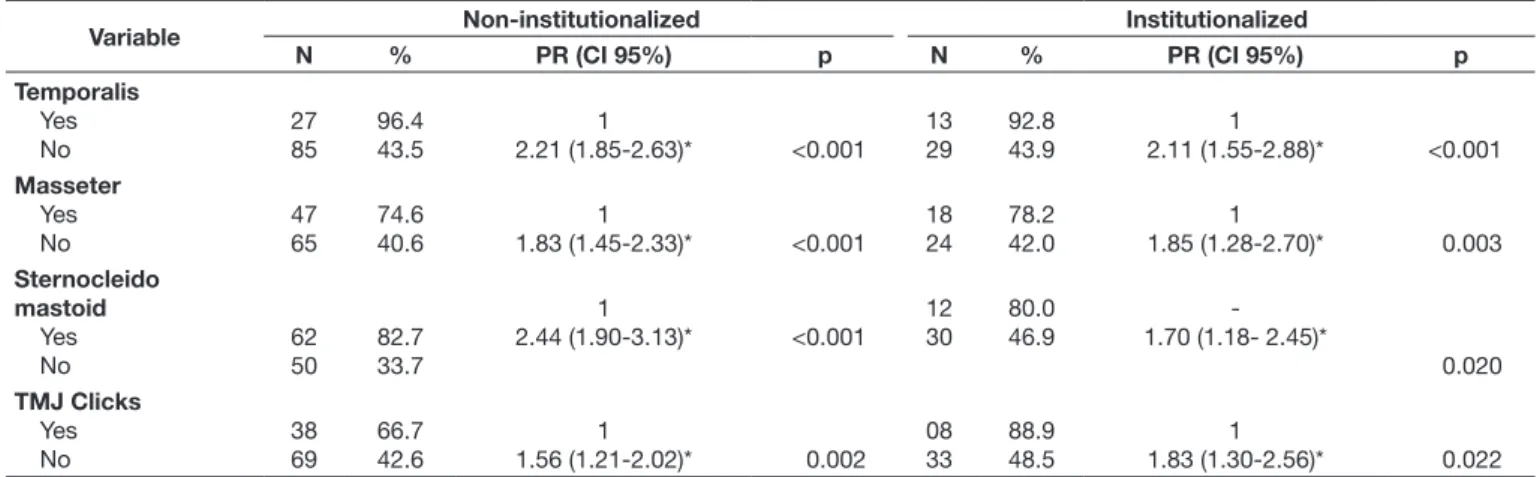 Table 4. Prevalence (%) of TMD, according to factors related to muscular hyperfunction and the respective prevalence ratios (PR) with confidence  interval (CI) of 95% and p-values for Chi-square test ( χ 2), in non-institutionalized and institutionalized e