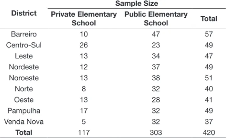 Table 1. Number of students selected from public and private elementary  schools according to district in Belo Horizonte, Minas Gerais state, Brazil