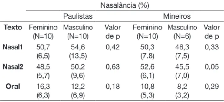 Tabela 2. Valores médios e desvio padrão de nasalância (%) dos  grupos paulista e mineiro