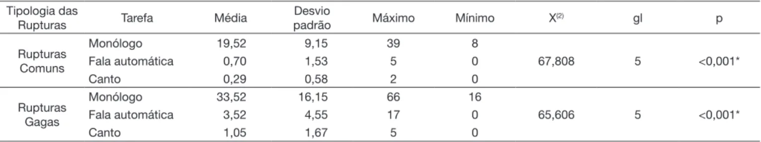 Tabela 1. Comparação do número total de rupturas comuns e gagas nas amostras de fala entre as diferentes tarefas para o Grupo Pesquisa Tipologia das 