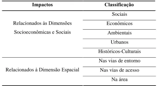 Tabela 2.2:  Classifica ção dos Impactos Impactos  Classificação  Sociais  Econ ômicos Ambientais  Urbanos Relacionados às Dimensões 