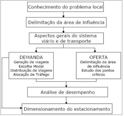 Figura 2.2:  Metodologia de GRANDO (1986) Fonte: KNEIB (2004) 