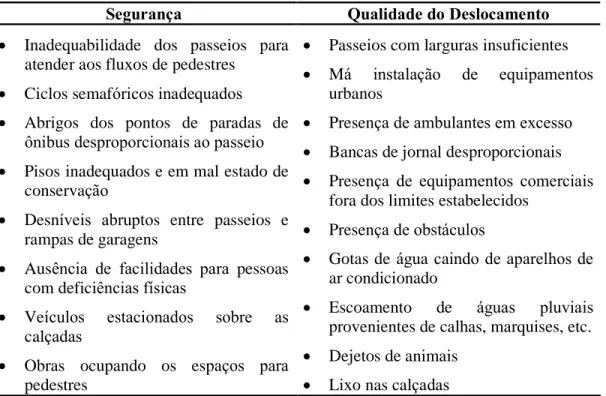 Tabela 3.1 : Fatores que afetam a seguran ça de pedestres e a qualidade do deslocamento Segurança  Qualidade do Deslocamento 