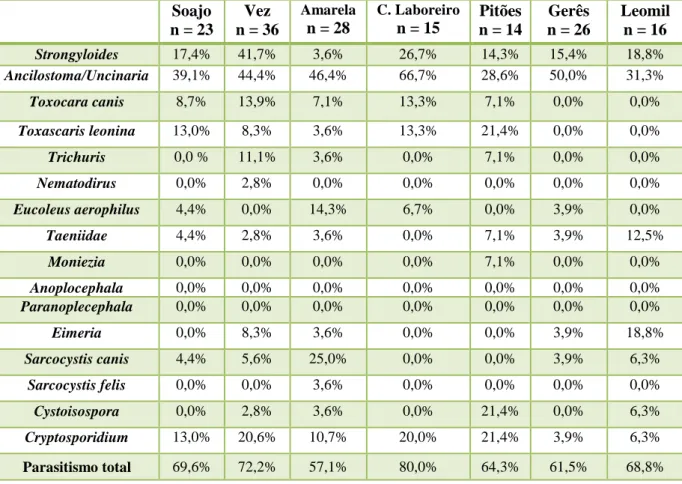 Tabela 5: Taxa de prevalência de helmintes e coccideas no lobo-ibérico (Canis lupus signatus) nas  diferentes alcateias 