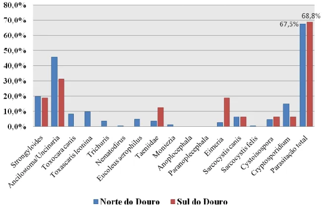Gráfico 8: Distribuição da média das taxas de prevalência dos parasitas de C. lupus a norte e a sul do  rio Douro