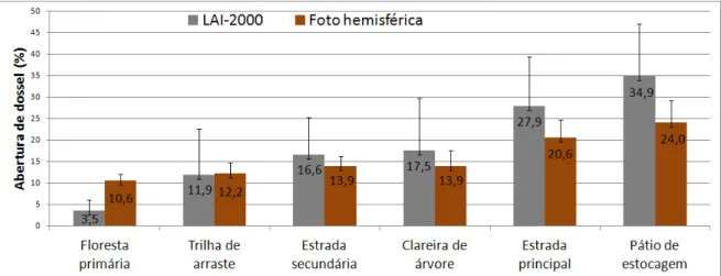 Figura 2.4 - Média e desvio padrão da abertura de dossel nos diferentes estratos analisados  calculados a partir dos dois métodos de coleta