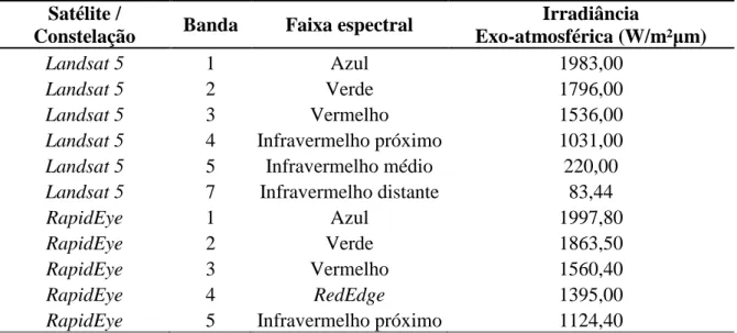 Tabela 3.3 - Valores de irradiância exo-atmosférica para cada faixa espectral das imagens  RapidEye e Landsat 5