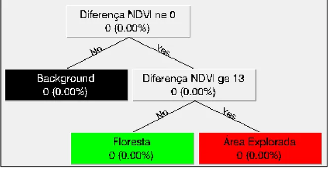 Figura 3.1 -  Regras da árvore de decisão usada na classificação da imagem diferença  do  NDVI