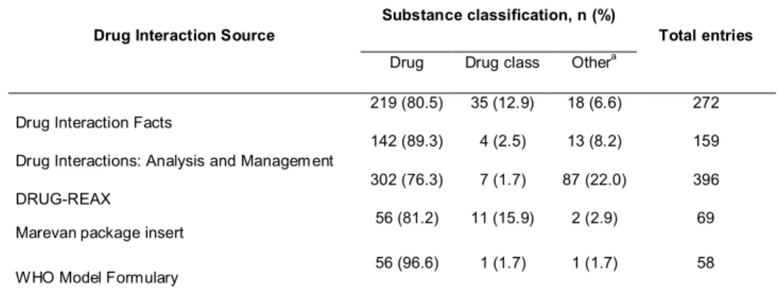 Table  2  Frequency  of  entries  according  to  the  classification  of  various  warfarin- warfarin-interacting substances in the five studied sources of information on drug interaction 