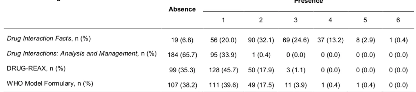 Table 4 Frequency of potentially severe interactions for patients with cardiovascular diseases treated  with warfarin *