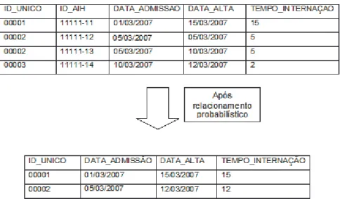 Figura 1 – Exemplo de rearranjo de dados para identificação de AIH de mesma internação 