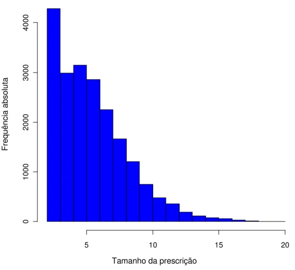 Figura 8 - Histograma da frequência das prescrições nas duas fases do estudo de acordo com  a quantidade de fármacos, HGVC, 2007