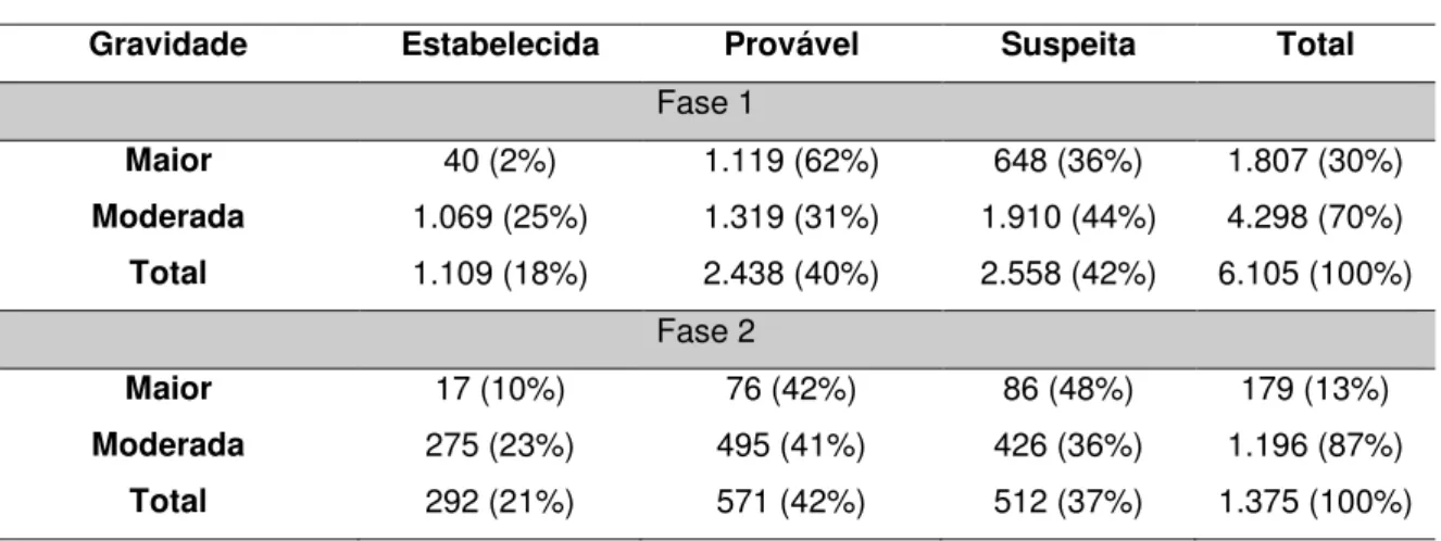 Tabela 2 – Frequências absoluta e relativa de interações medicamentosas nas 2 fases do  estudo, de acordo com a gravidade e o nível de evidência, HGVC, 2007, 2009 e 2010