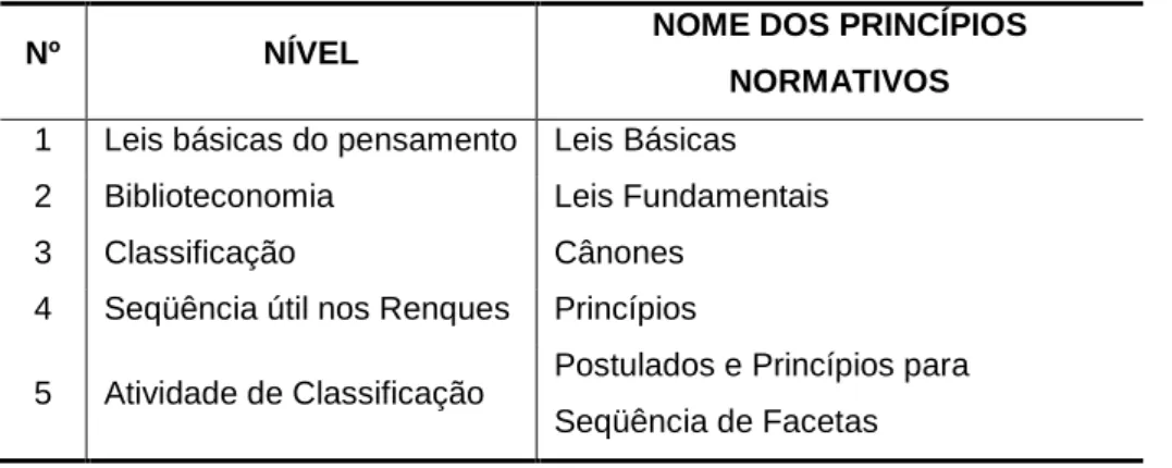 TABELA 1 – Princípios Normativos 