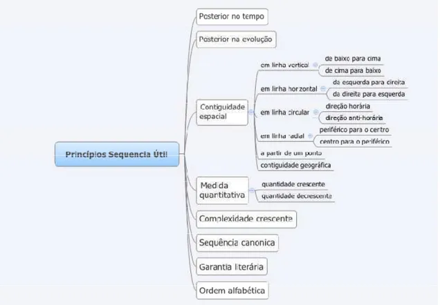 FIGURA 14 – Diagrama dos princípios do Cânone da Sequência Útil  Fonte: Adapatado de Ranganathan (1967) pela autora  