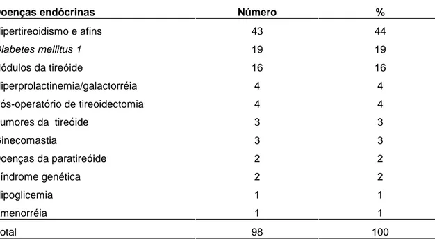Tabela  3:  Doenças  de  abordagem  próprios  da  endocrinologia  relatadas  nos  Relatórios  de  Referência (Grupo B)