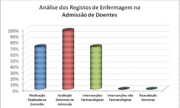 Tabela 3 – Análise de Registos de Enfermagem na Admissão de Doentes: Fase I 