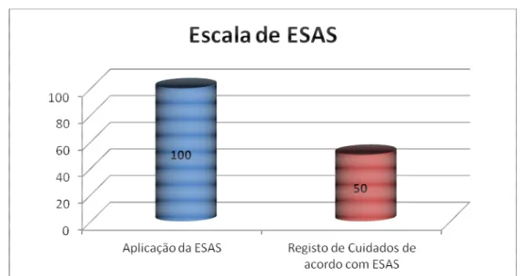 Tabela 8 – Análise de registos na Escala de Edmonton (ESAS) 