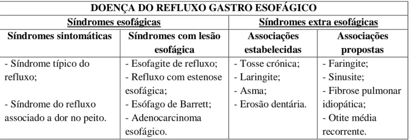 Tabela 1 Definição geral da doença do refluxo gastro esofágico adaptada daquela  que foi definida pela Classificação de Montreal e exposição das síndromes 