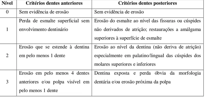Tabela 4 Critérios utilizados e estandardizados por Lussi (1996) para avaliação  clínica da erosão dentária em dentes anteriores e posteriores, valorizando as 
