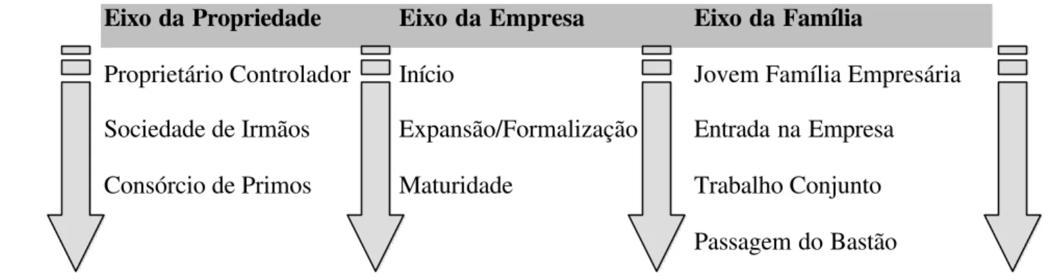 Figura 1: Modelo Tridimensional de Desenvolvimento da Empresa Familiar Fonte: Gersick et al