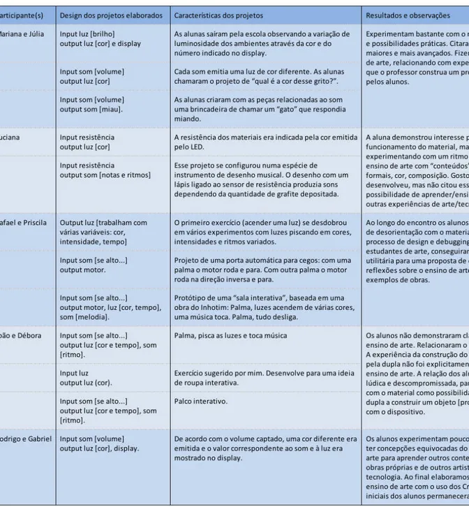 Tabela	
  –	
  projetos	
  executados	
  pelos	
  alunos	
  nos	
  encontros	
  práticos	
  