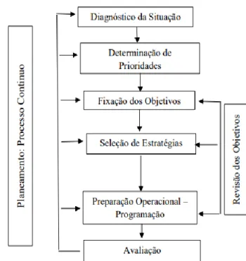 Figura 3: Principais etapas no processo de Planeamento em Saúde 