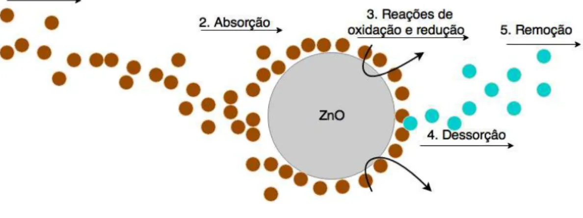 Figura 2.2: Etapas de oxidação no processo de fotocatálise heterogênea. [2.7].