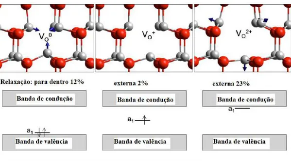 Figura 2.13: Relaxações atômicas locais em torno da vacância de oxigênio nos esta- esta-dos de carga (a) neutro, b) VO + e c) VO 2+ 