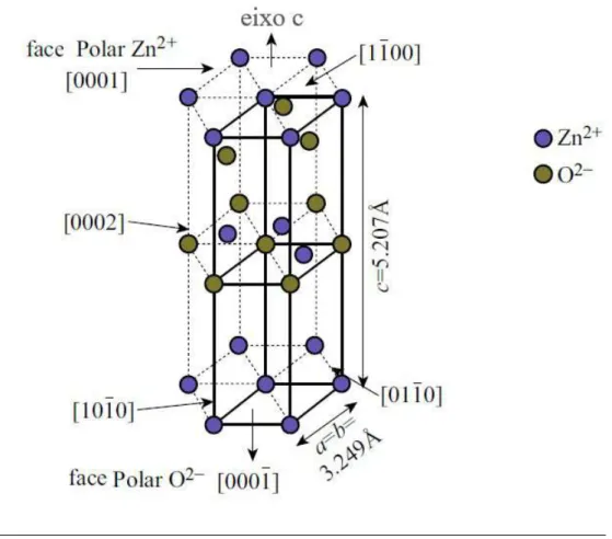 Figura 4.1: Esquema ilustrando as características cristalinas da célula unitária do ZnO .