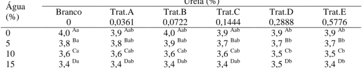 Tabela  2.  Teor  médio  de  gordura  (%  m/m)  em  leite  submetido  a  diferentes  concentrações  de  água  em  relação  a  seis  diferentes  concentrações  de  uréia,  analisado por absorção de comprimento de onda no infra-vermelho 